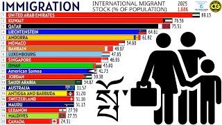 TOP 20 COUNTRIES WITH MOST IMMIGRANTS RATE (% OF POPULATION)