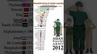 |Most Powerful Countries In Asia|2000-2023|