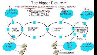 Why Dense Wavelength Division Multiplexing (DWDM) Systems Are Used In Transmission Networks?