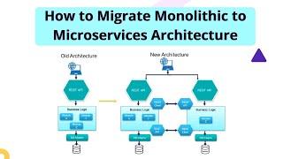 How to Migrate Monolithic to Microservices Architecture | Logicmojo Live Classes