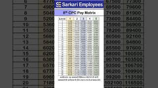 Project 8th Pay Commission Matrix Level 1 to Level 5