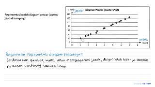 Representasikanlah diagram pencar (scatter plot) di samping! Diagram Pencar (Scatter Plot)  s (km...