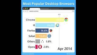 Most Popular Desktop Web Browsers in 2023