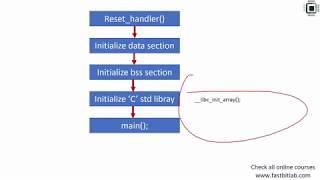 Bare metal embedded lecture-7:  Integrating 'C' standard library and semihosting