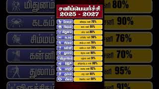 2025 சனிப்பெயர்ச்சி உங்களுக்கு எப்படி இருக்கும்  #sanipeyarchi2025 #sanipeyarchi