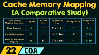 Cache Memory Mapping – A Comparative Study