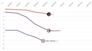 Ayumi Hamasaki Oricon Chart History (Singles) [1998-2015]