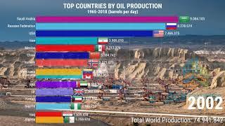 List of Countries by Oil Production