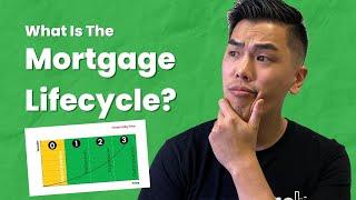 How To Become Mortgage Free & Build $80,000 Passive Income Using The Mortgage Lifecycle