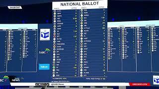 2024 Elections | Scoreboard update with just under 0.57% VDs declared