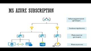 MS Azure  Management Group - Subscription - Resource Group - Resources - Hierarchy