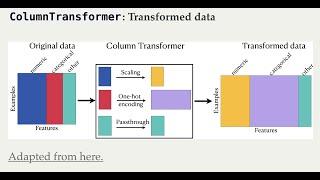 6.1 Scikit-Learn ColumnTransformer [Applied Machine Learning || Varada Kolhatkar || UBC]