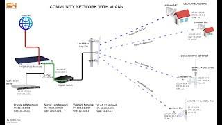 Configuring pfSense VLANs with LiteBeam 5AC via Wireless Bridge