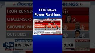 Trump 'dominating' in GOP primary according to FOX News Power Rankings #shorts