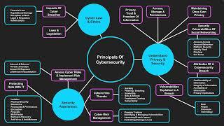 Enterprise Computing Preliminary Course Unit 3: Principals Of Cybersecurity