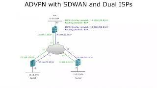 FortiGate IPsec ADVPN with SDWAN and  Dual ISPs