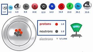 RAM VI  Atomic Mass = Protons plus Neutrons