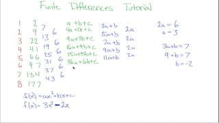 Finite Differences Tutorial