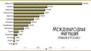 Международная миграция.Прибыли в Россию из стран СНГ и Прибалтики.Статистика.Рейтинг стран.Топ