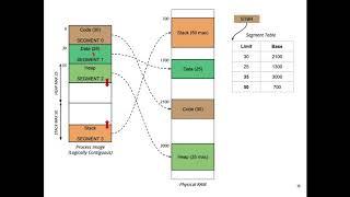 Non-Contiguous Memory Allocation: Segmentation