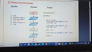 Algorithm, flowchart and program to find area of rectangle