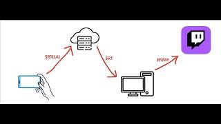 How To IRL Stream From Any Phone To Twitch - Full Setup Step By Step