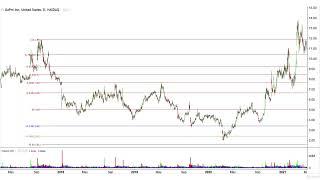 002 Fibonacci Retracements Like Projections Demonstration