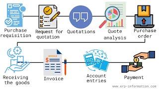 SAP MM Regular classes : Business Process ( PTP Process)