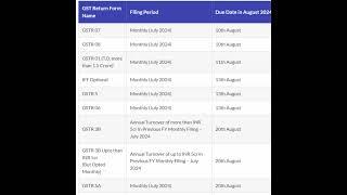 August 2024 GST Return Filing Due Dates | Avoid Penalties & Interest | Important Updates