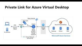 Private Link for Azure Virtual Desktop