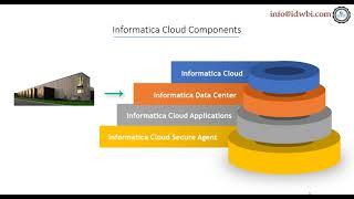 Different Components of Informatica Cloud - IICS