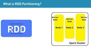 What is RDD partitioning