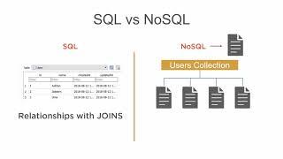 NoSQL Document Datbase Explained