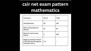 csir net exam pattern mathematics | #csirnet | #shortsfeed | #viral