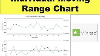 Individual Moving Range Chart using Minitab