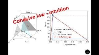 Cohesive law - intuition (Cohesive zone model in Abaqus)