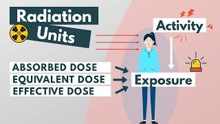 Radiation units: Absorbed, Equivalent & Effective dose