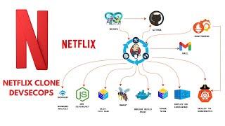 Netflix Clone CI/CD Pipeline | Jenkins | Docker | Kubernetes | Monitoring | DevSecOps