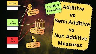 Additive | Semi-Additive | Non-Additive | Types of Facts |Data Warehouse Concepts | Tutorial