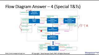 MANAGEMENT YOGI: RMP LIVE LESSONS - GUARANTEED PASS: Risk Management - Flow Diagram Exercises (3)