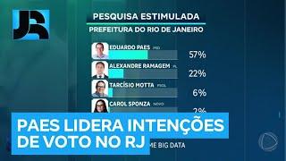 Real Time Big Data: Eduardo Paes tem 57% das intenções de voto para a Prefeitura do Rio de Janeiro