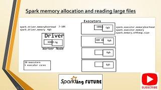 Spark memory allocation and reading large files| Spark Interview Questions