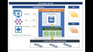 How to Create a Database In Microsoft Azure