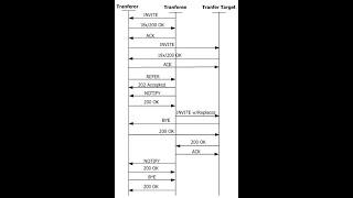 SIP VOIP REFER with Replaces Attended/supervised Transfer. Discussed in details with wireshark trace