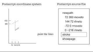 Postscript Tutorial -- 03 Graphics