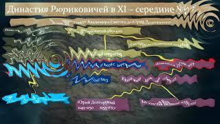 Ярославичи. Владимир Мономах. ОБЪЯСНЕНИЕ НОВОГО МАТЕРИАЛА