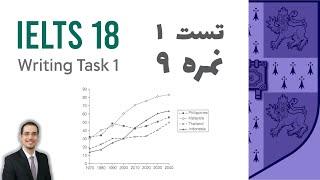 نمونه ۹ رایتینگ تسک یک آیلتس - لاین گراف IELTS 18 Academic Writing Task 1 - Test 1 - Line Graph