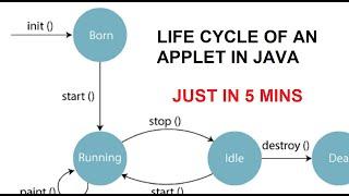 Life Cycle of an applet in java| in just 5 MINUTES |java programming