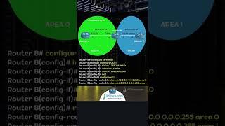 Basic Quick OSPF Configuration | Cisco OSPF Configuration Example