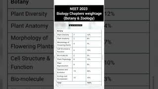 NEET 2023 BIOLOGY : Most Important Chapters & Their Weightage 